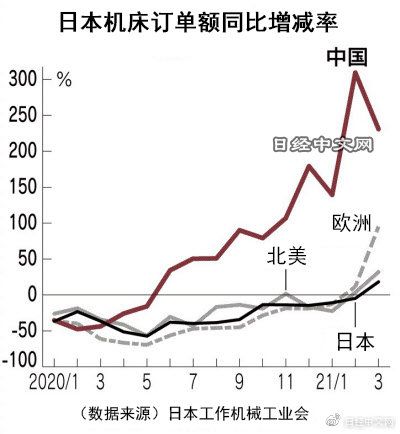 日本3月对华数控机床订单额增至3.3倍，达到373亿日元，创近几年新高！