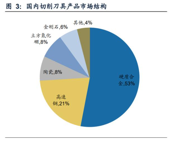 国内切削刀具产品市场结构.png