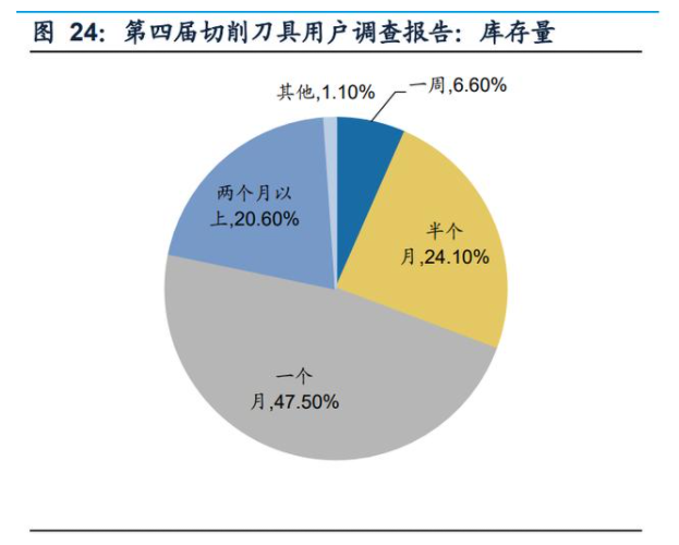 第四届切削刀具用户调查报告：库存量.png