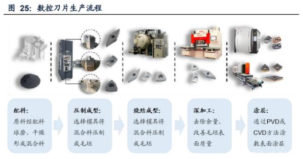 数控刀片生产流程.png