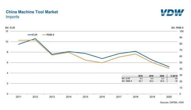 表：2011-2020年中国机床市场进口总量变化.jpg