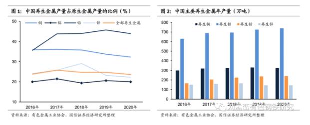 这个再生金属产量占原生金属产量的比例.jpg