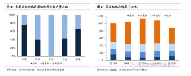 主要国家和地区原铝和再生铝产量占比.jpg