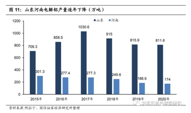 山东河南电解铝产量逐年下降.jpg