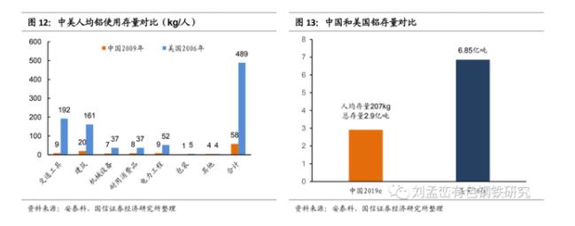 中国和美国铝存量对比.jpg