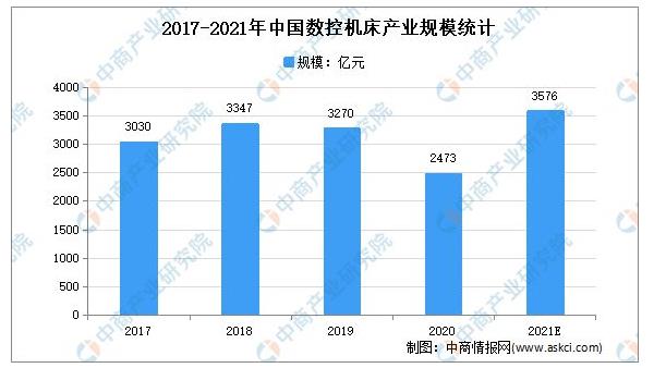 “双循环”战略专题：2021年中国数控机床行业市场现状及发展前景预测分析