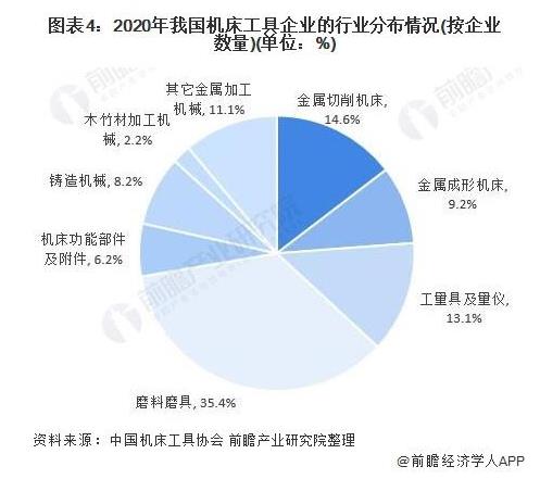 2020年我国机床工具企业的行业分布情况（按企业数量）（单位：%）.jpg