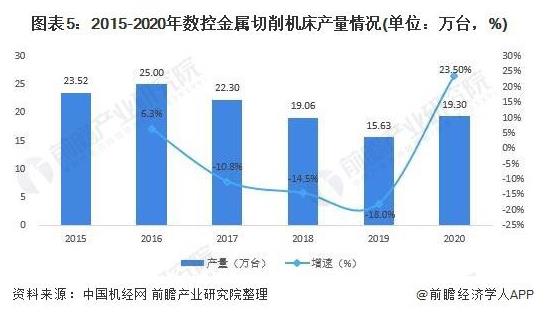 2015-2020年数控金属切削机床产量情况（单位：万台，%）.jpg