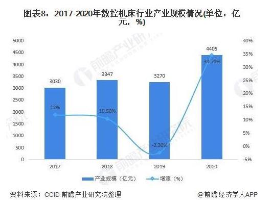 2017-2020年数控机床行业产业规模情况（单位：亿元，%）.jpg