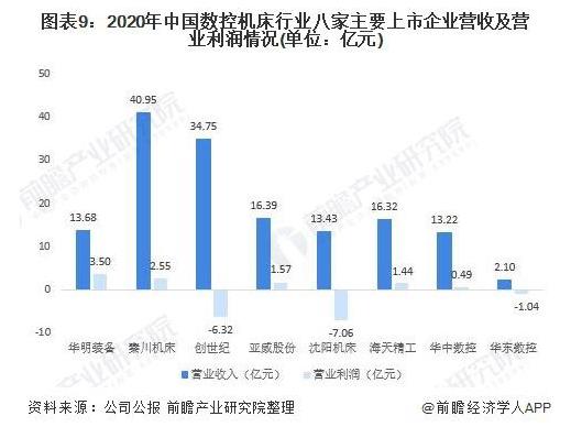 2020年中国数控机床行业八家主要上市企业营收及营业利润情况（单位：亿元）.jpg