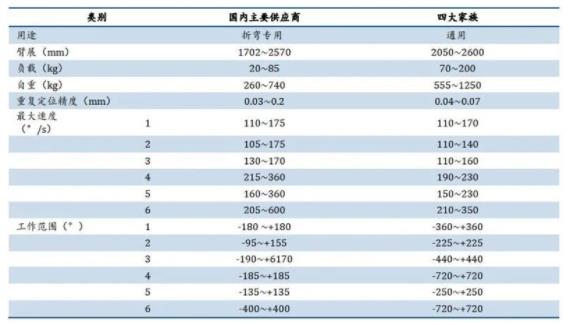 ▲国内外中负载折弯机器人产品性能对比.jpg