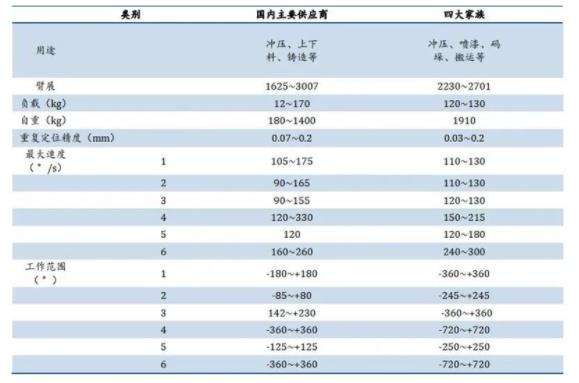 ▲国内外大负载冲压机器人产品性能对比.jpg