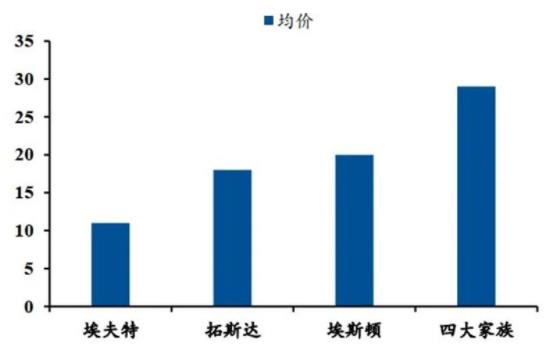 ▲2020 年四大家族与国内主要供应商工业机器人均价估算(单位：万元).jpg