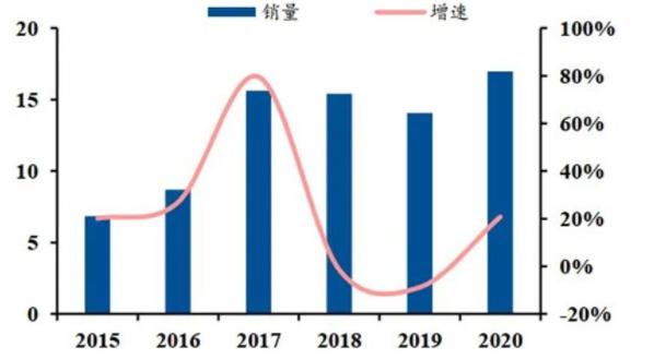 ▲ 国内工业机器人销量(单位：万台).jpg