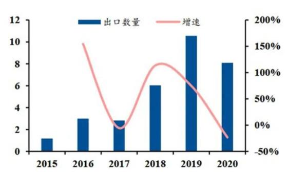 ▲国内工业机器人出口量(单位：万台).jpg