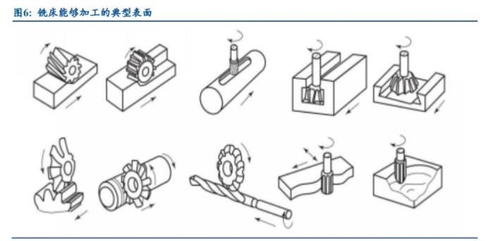 铣床能够加工的典型表面