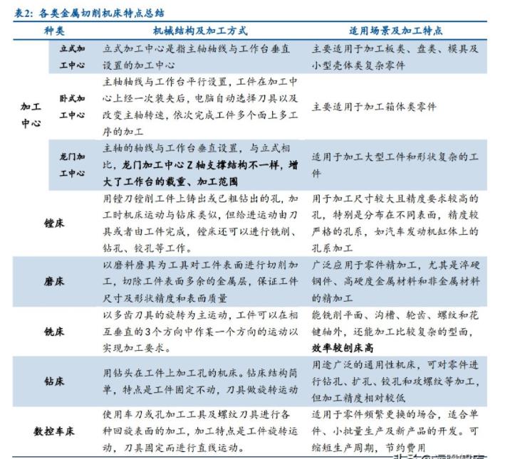 各类金属切削机床特点总结