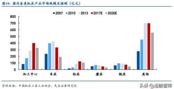 国内各类机床产品市场规模及预测