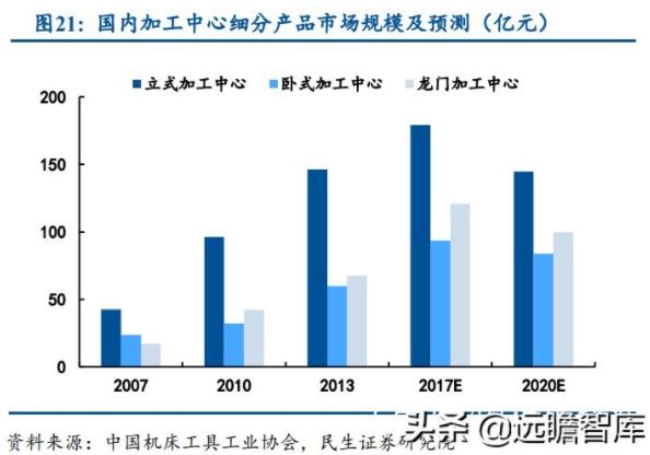 国内加工中心细分产品市场规模及预测