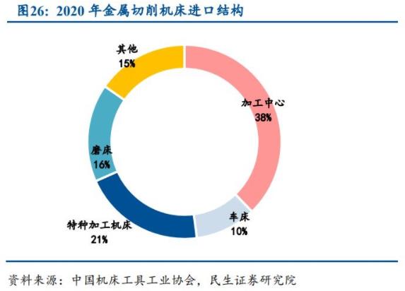 2020年金属切削机床进口结构