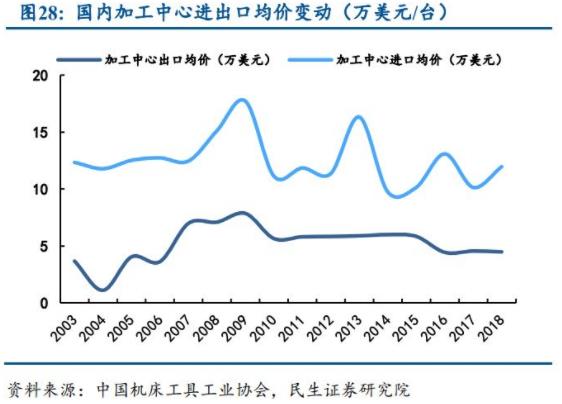 国内加工中心进出口均价变动（万美元/台）