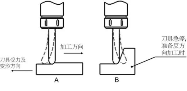 如何控制CNC数控铣床加工中心切削过程中的弹刀？