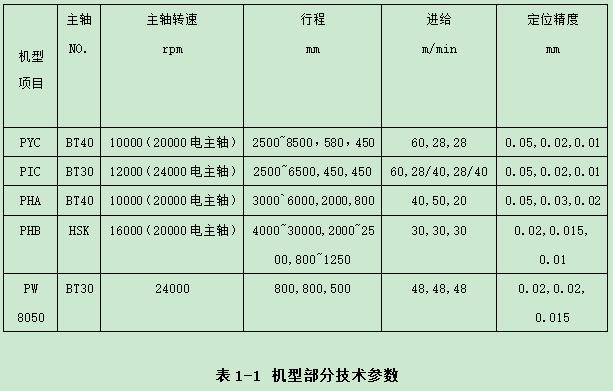 JBO竞博加工中心操作指南手册：第一章 认识加工中心