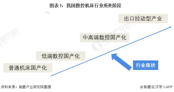 2022年中国数控机床行业市场规模与发展趋势分析 疫情影响行业规模