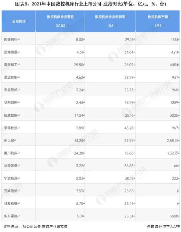 图表9:2021年中国数控机床行业上市公司-业绩对比(单位亿元，%，台)