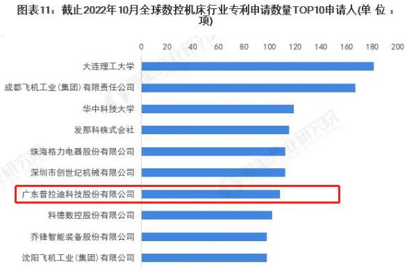 JBO竞博入榜2022年全球数控机床行业专利申请数量TOP10